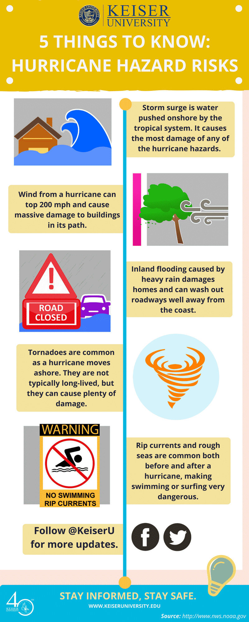 HURRICANE IRMA - Five Things to Know: Hurricane Hazard Risks - Keiser ...